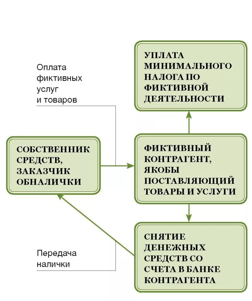 Наличные средства ооо. Схема обнала НДС. Незаконные схемы обналичивания денежных средств. Как работают схемы обнала. Схемы обналичивания денег.