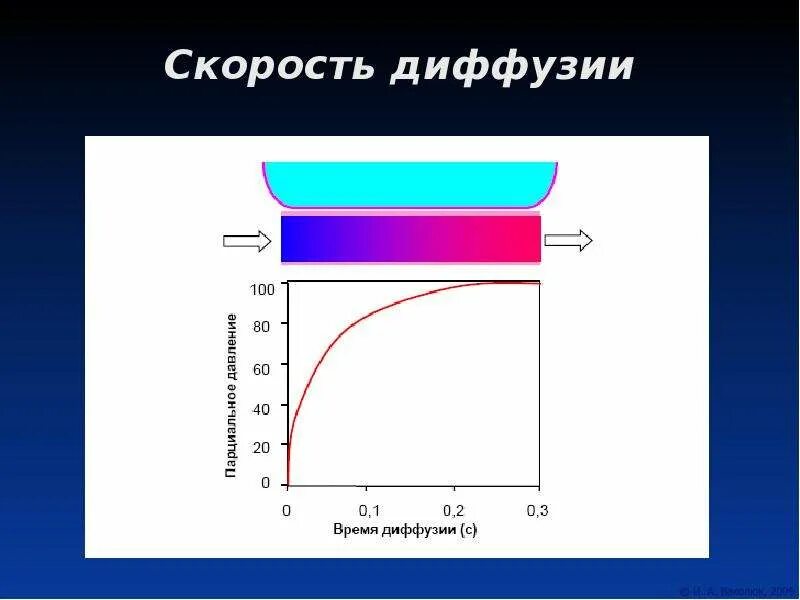 Скорость диффузии. Диффузия скорость диффузии. скорость диффузии формула. скорость массопереноса.