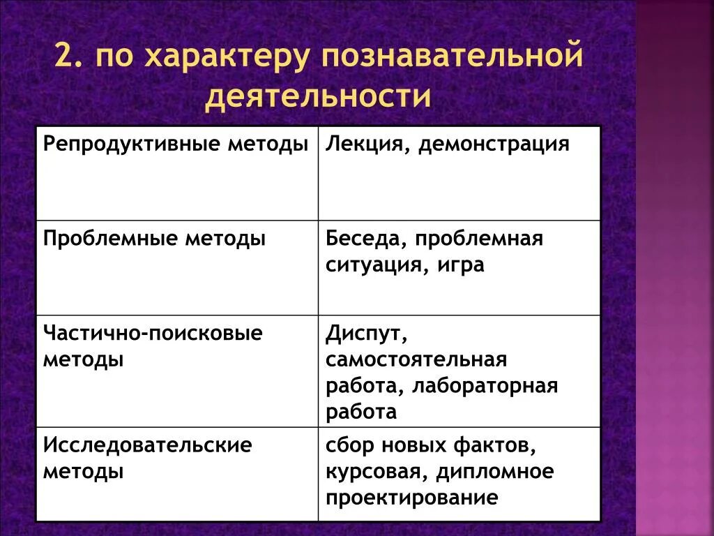 Репродуктивные объяснительно иллюстративные эвристические исследовательские. Характер познавательной деятельности. Репродуктивный характер познавательной деятельности. Методы по характеру познавательной деятельности. Классификация по характеру познавательной деятельности.