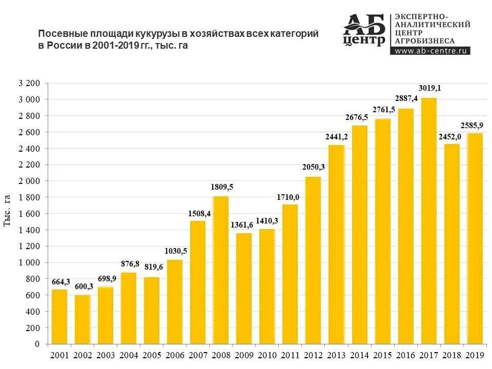 Экспорт зерна рф 2021. Урожай зерновых в рсфср по годам. Сколько зерна было собрано в 2000 году. Динамика производства зерна в россии по годам. Динамика производства зерновых в россии.