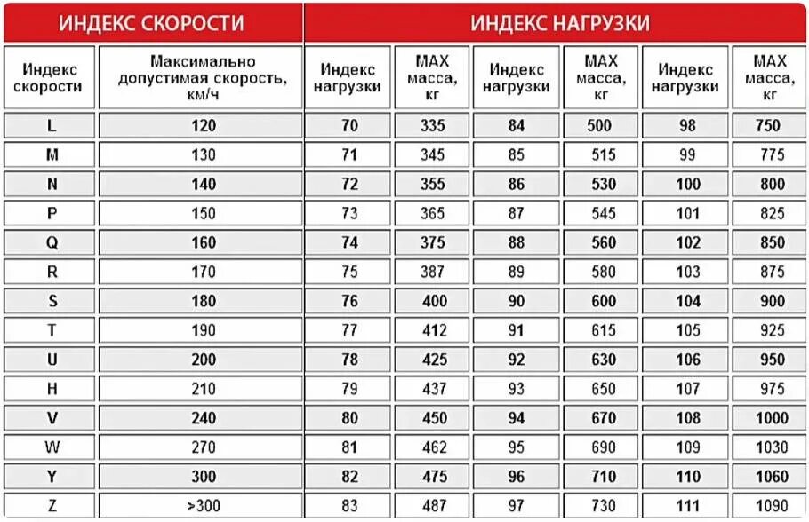 Шины 225 55 17 маркировка. Таблица индекса нагрузки и скорости автошин. Таблица индекса скорости и нагрузки шин легкового автомобиля. Таблица нагрузки и скорости на покрышку. Индекс нагрузки и скорости шин расшифровка.