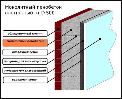 Какой толщины монолитная стена