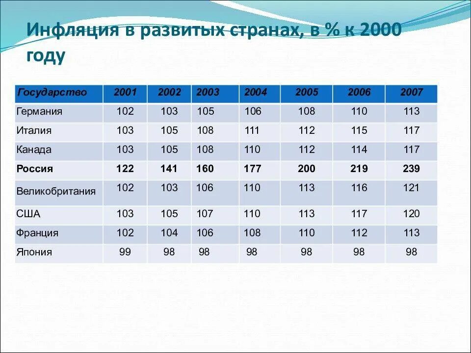 Инфляция с 2000 года. Инфляция по странам. Уровень инфляции в мире. Показатели уровня инфляции в России.