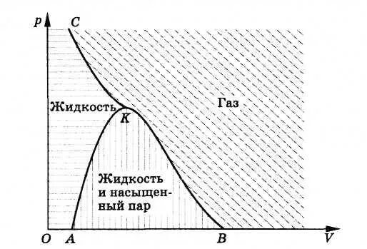 Диаграммы состояния газов. Диаграмма равновесных состояний газа и жидкости. График критическое состояние вещества. Диаграмма состояния реального газа. Диаграмма равновесия жидкости и газа.