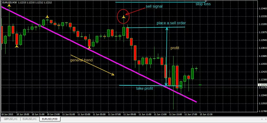 Sell orders. Индикатор голова и плечи для мт4. Индикаторы для мт4 Грааль. Forex Holy Grail indicator для мт4. Индикатор для мт4 рисовалка.