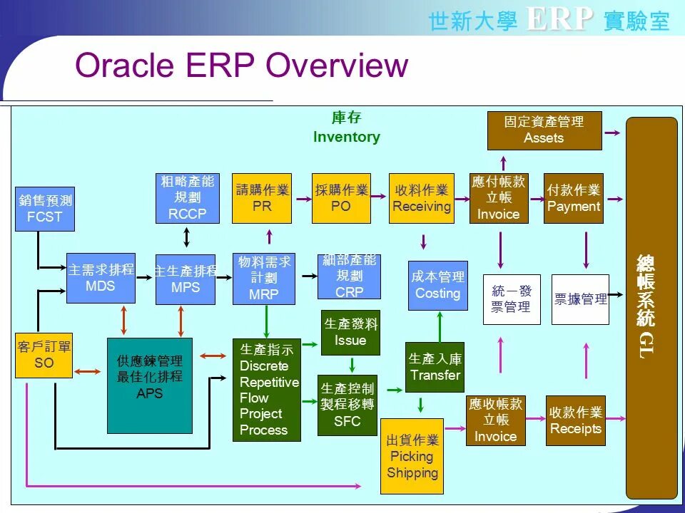 Переход с oracle на erp. Оракл erp. oracle erp система. oracle erp интерфейс. структура erp.