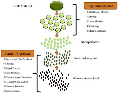 Top down approach networking