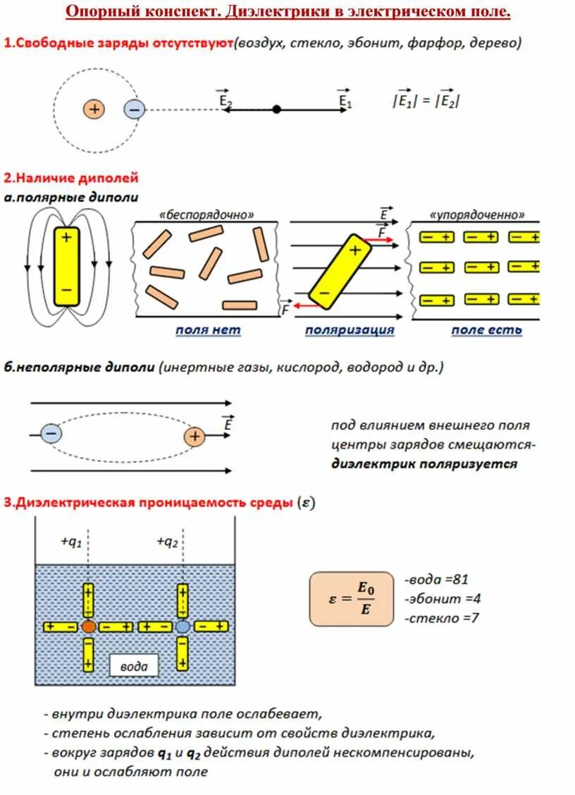Проводники и диэлектрики в электрическом поле конспект. Поверхностный заряд диэлектрика в электрическом поле. Поведение диэлектриков в электрическом поле кратко. Проводники в электрическом поле опорный конспект. Что происходит с диэлектриком в поле