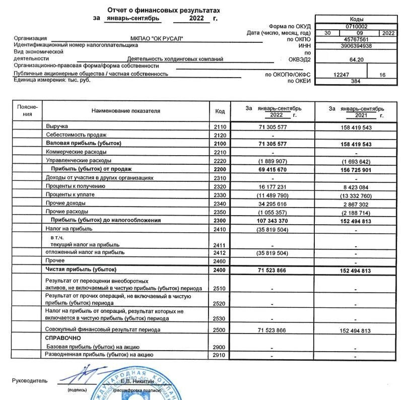 2330 отчет о финансовых результатах. РУСАЛ отчет. Фин отчетность. Отчет о финансовых результатах деятельности учреждения ф 0503721 пример. ПАО Транснефть финансовая отчетность за 2022 год.