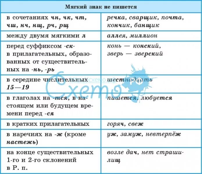 Сучек как пишется. Когда пишется мягкий знак. Когда мягкий знак не пишется. Правописание с мягким знаком. Мягкий знак таблица.