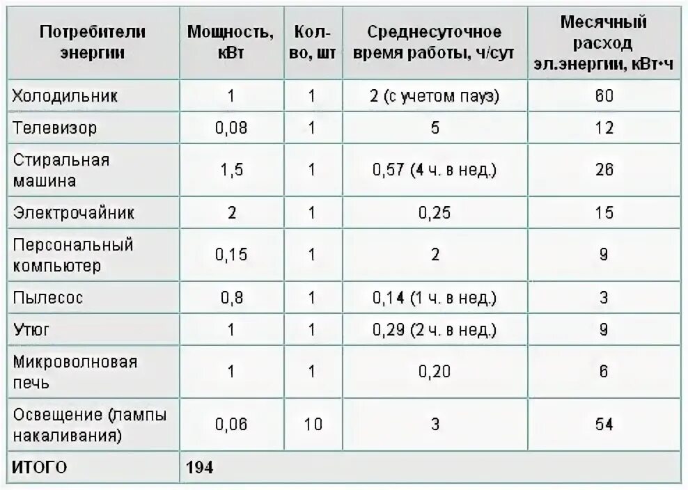 Сколько берет телевизор. Потребление электроэнергии бытовыми приборами таблица КВТ. Расчет среднего потребления электроэнергии бытовыми приборами. Потребление электроэнергии бытовыми приборами в месяц таблица. Как посчитать потребление электроэнергии прибора.