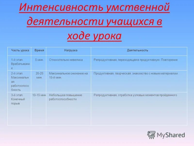 Интенсивность. Показатели интенсивности труда. Число каналов интенсивность нагрузки. Определение интенсивности нагрузки. Градация типов боли по интенсивности.