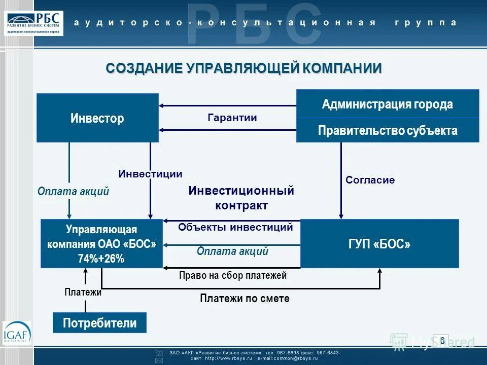 Управляющая компания инвестиции. Презентация управляющей компании. управляющая компания создание. ук для презентации. управляющая компания создать с нуля.