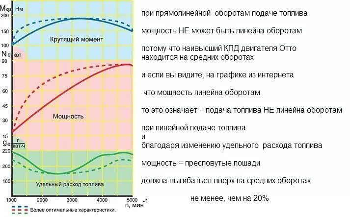 Какие двигатели кпд выше. КПД ДВС В зависимости от оборотов. График КПД ДВС от оборотов. График мощности дизельного двигателя. КПД двигателя от оборотов электродвигателя.