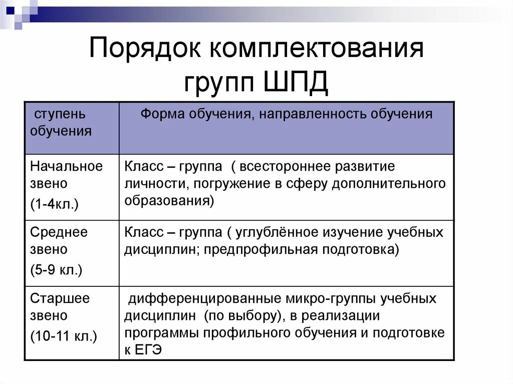 Федеральный порядок комплектования. Чем отличается ГПД от ШПД. Порядок комплектования. Порядок комплектования 1х классов. Содержание работы воспитателя группы ШПД.