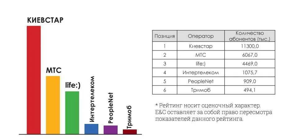 Сколько абонентов у операторов сотовой связи. Количество пользователей сотовых операторов. рейтинги операторов мобильной связи по количеству абонентов.
