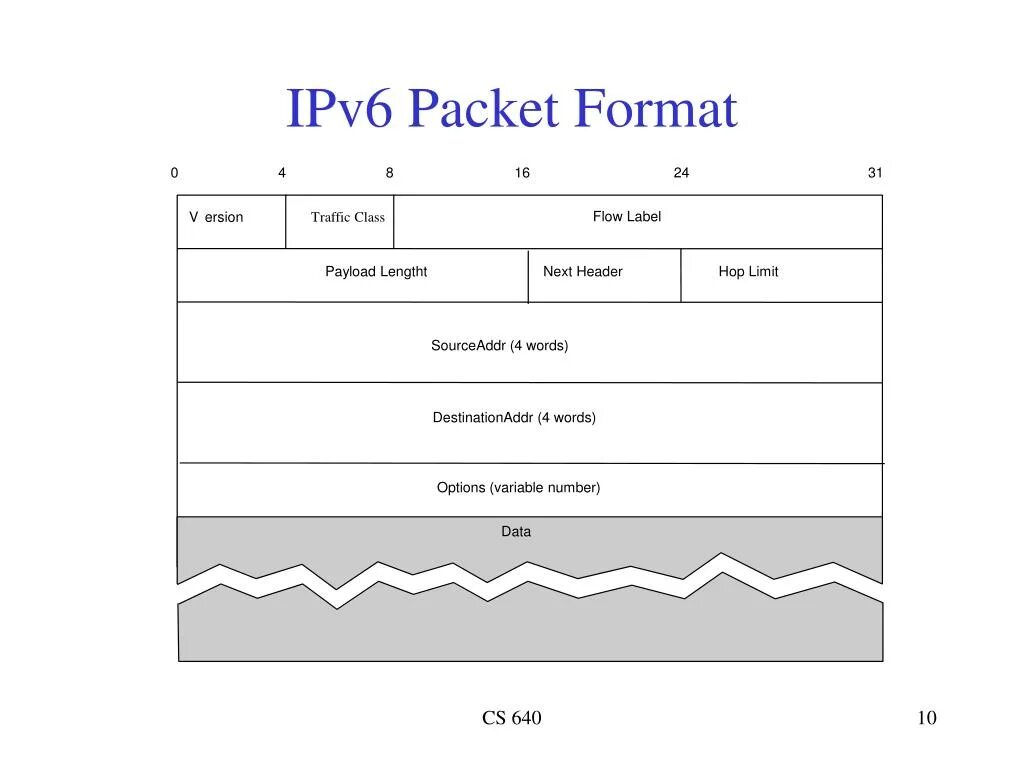 Типы ipv6. Структура пакета ipv6. формат ipv6. ipv6 пример. пакет ipv6.
