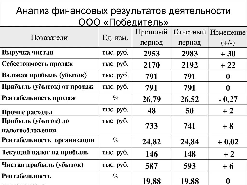 Выручка от продаж без ндс. Таблица анализа финансовых результатов предприятия. Анализ финансовых результатов деятельности предприятия таблица. Анализ основных финансовых результатов деятельности предприятия. Анализ динамики финансовых результатов деятельности таблица.