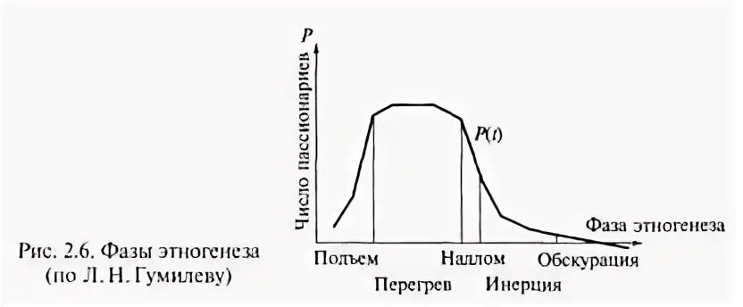 Жизненный цикл этноса гумилев