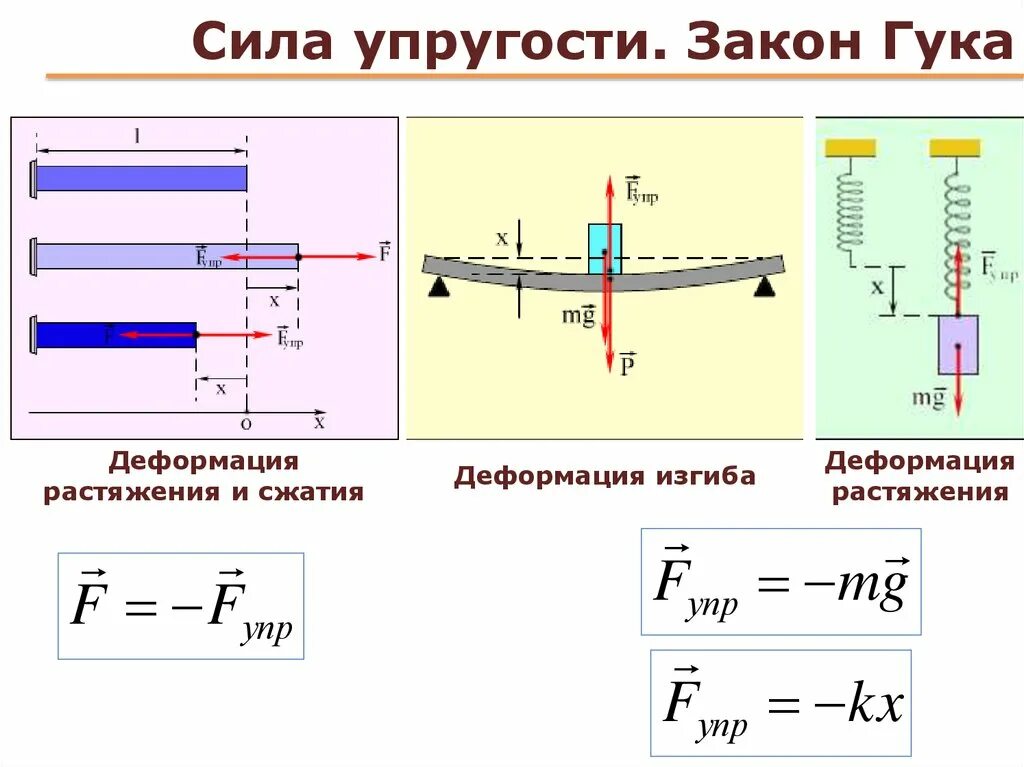 Модуль изгиба. Модуль силы упругости формула. Сила растяжения формула. Сила упругости по закону Гука. Сила упругости деформация растяжения.