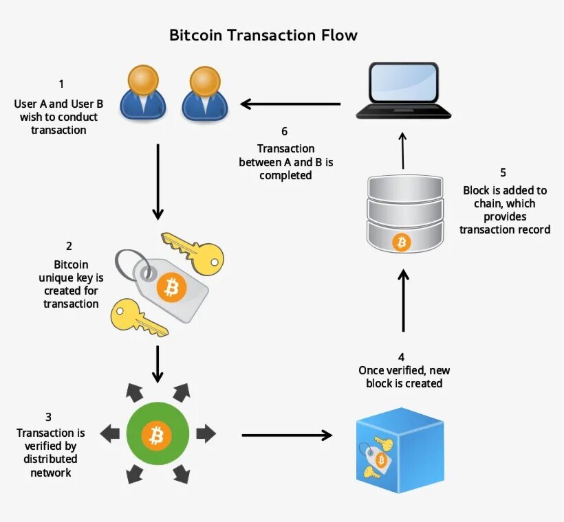Схема транзакций криптовалют. Транзакция биткоин. Биткоин схема. Майнинг криптовалют схема. Транзакция биткойн