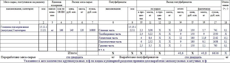 Форма ОП 23 образец заполнения. Акт разделки мяса. Акт о разделке мяса сырья на полуфабрикаты форма ОП-23. Акт о разделе мяса образец.