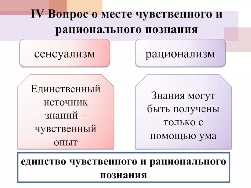 Чувственное и рациональное философия. Взгляды на соотношение чувственного и рационального познания. Чувственное и рациональное познание сенсуализм и рационализм. Рациональный и чувственный способ познания. Чувственное познание и рациональное познание.