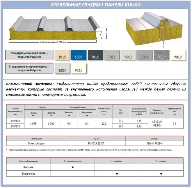 Какая толщина сэндвич панелей. Сэндвич панели Rei 150. Ширина сэндвич панели кровельных толщиной 100 мм. Сэндвич-панель "Белпанель" кровельная к-4 - 200мм. Кровельные сэндвич панели угол наклона.