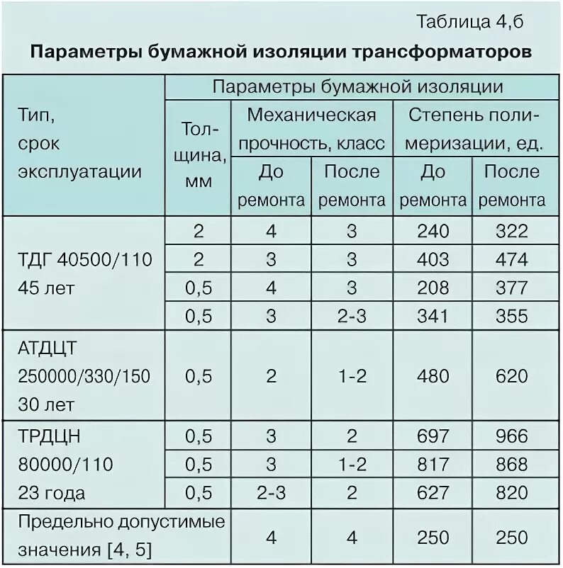 Срок службы трансформатора