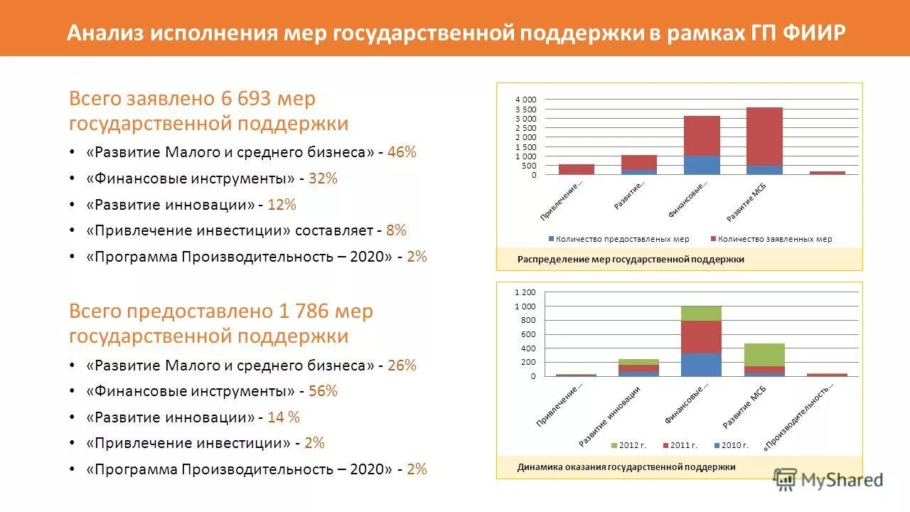 Анализ исполнения программ