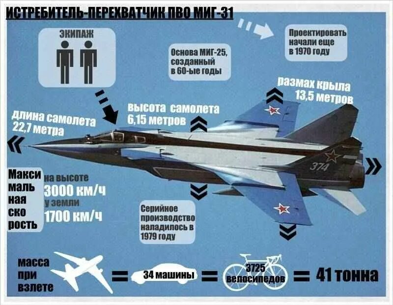 Характеристика истребитель миг. Скорость самолета перехватчика миг 31. ТТХ миг 31 БМ. Тактико-технические характеристики миг-31. Самолёт миг-31 технические характеристики.
