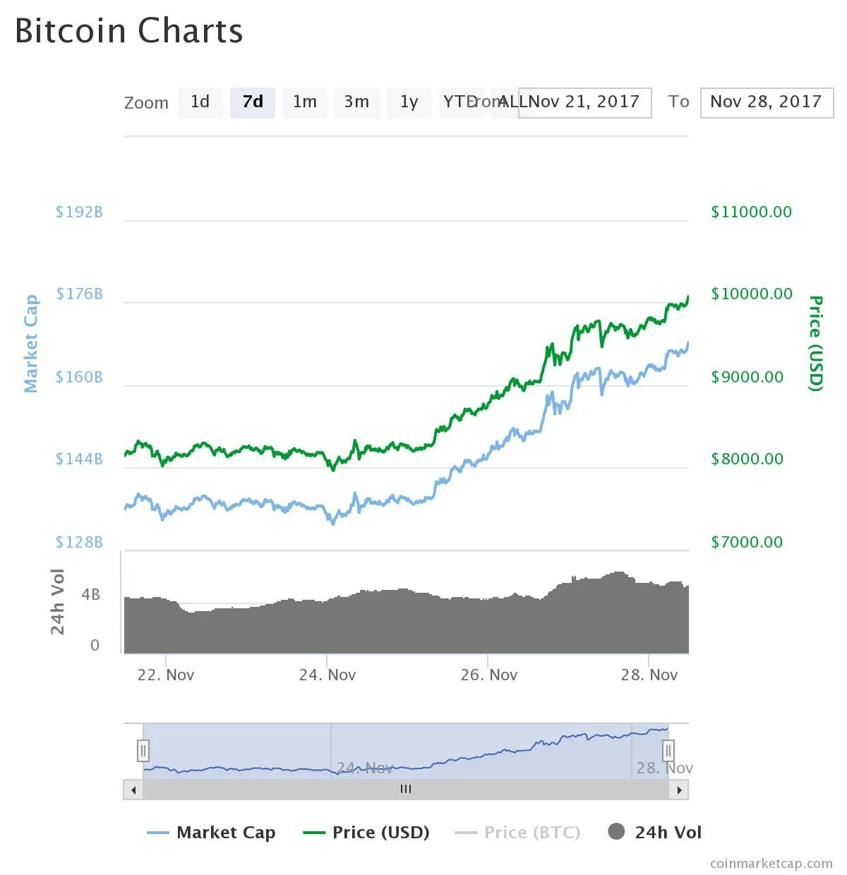 Сколько стоит bitcoin в долларах