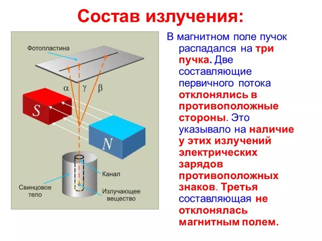 Почему пучок распадается. Радиоактивность в магнитном поле. Излучения в магнитном поле распадался на три. Отклонение луча в электромагнитном поле. Какие излучения отклоняются в магнитном поле.