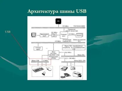 Архитектура шины