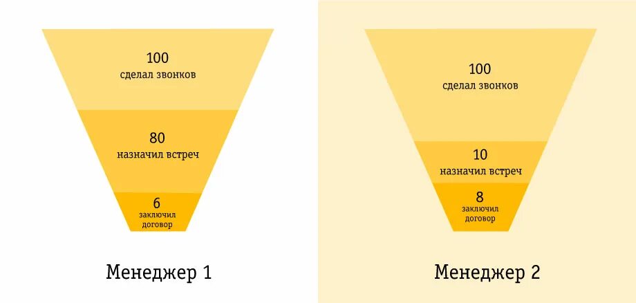 воронка продаж в магазине. воронка продаж для менеджера по продажам. воронка продаж для менеджера по продажам. конверсия воронки продаж. воронка холодных продаж.