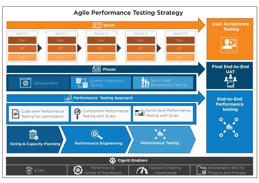 End to end тестирование. Agile тестирование. performance тестирование. agile методология.
