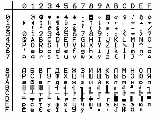 Таблица ascii java. Ascii ассемблер. Кодовая таблица ascii шестнадцатеричный код. Ascii ассемблер. Ascii ассемблер.