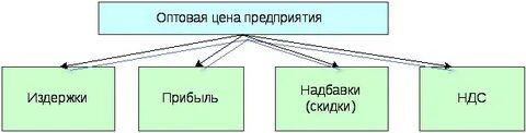 Оптовые предприятия это