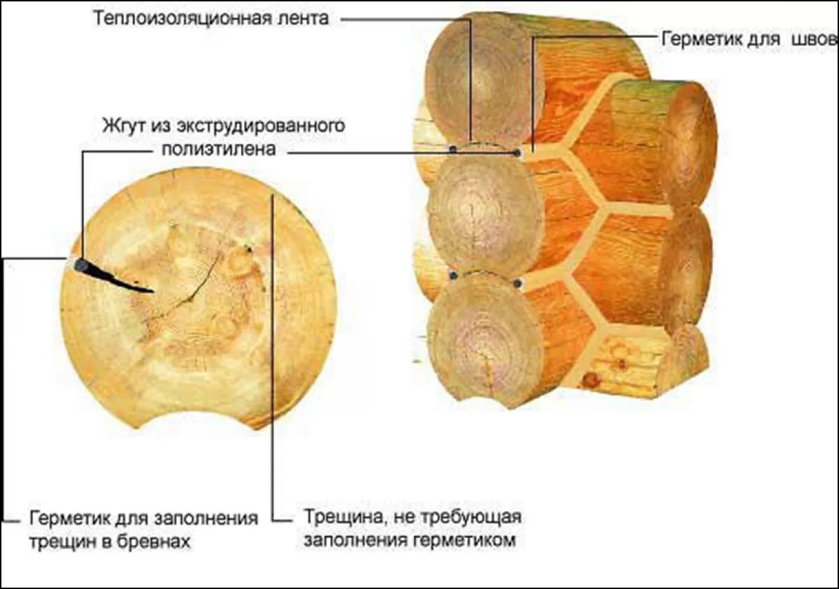 Трещины бревна. Заделка швов сруба герметиком. Схема для заделки трещин сруба теплый шов. Герметик для швов бруса. Герметизация сруба теплый шов.