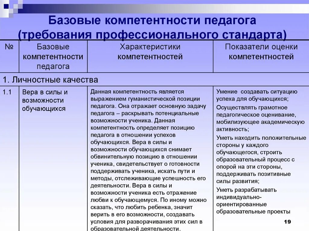 Оценка предметных и методических компетенций. Педагогические способности и профессиональные компетенции.. Личностные и профессиональные компетенции педагога. Профессиональные и личностные качества педагога. Профессионально-личностные компетенции.