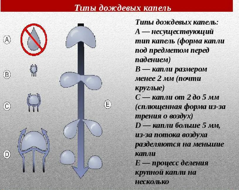 Капли дождя слова. Форма дождевой капли. Типы дождевых капель. Формы капель. Разновидности каплей.