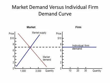 Market demand
