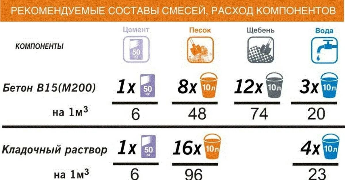 Сколько раствора из мешка цемента. Бетон раствор пропорции 1 куб. раствор цемента с песком пропорции для фундамента. раствор м200 пропорции песка и цемента. раствор м200 пропорции.