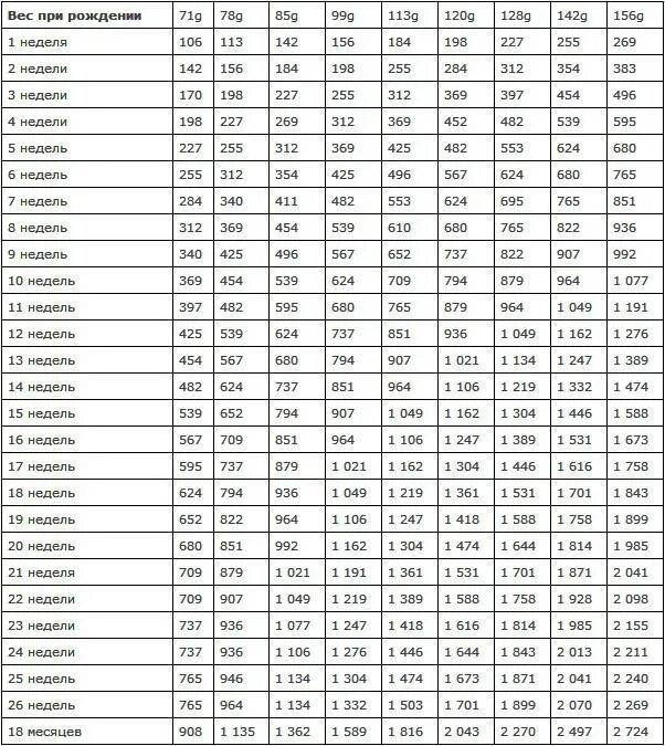 Сколько весит взрослая немецкая. Вес щенка шпица в 3 месяца таблица. Вес щенка немецкого шпица по месяцам таблица. Йоркширский терьер таблица веса по месяцам щенков. Вес щенка йоркширского терьера по месяцам таблица стандарт.