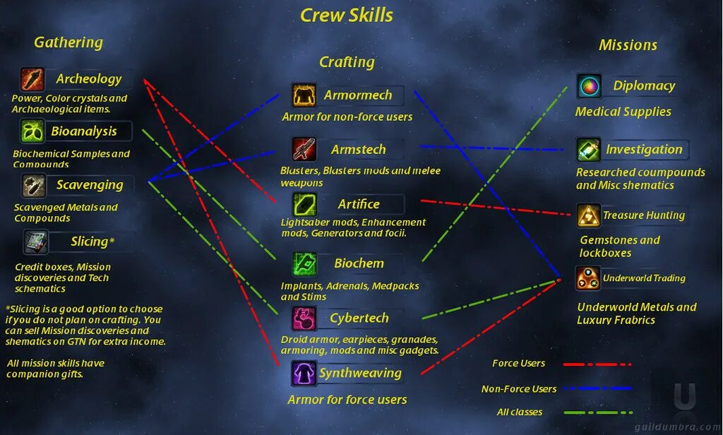 Force user. SWTOR Crew skills. SWTOR навыки команды. SWTOR профессии. Crew skills SWTOR гайд.