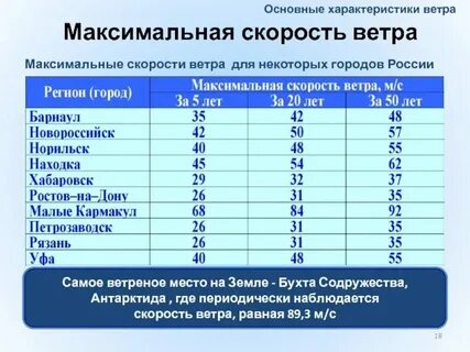 Ветер 300 км в час