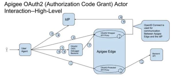 Oauth authorize client id. Oauth авторизации что это. Oauth2 схема работы. Oauth схема. Oauth схема работы.