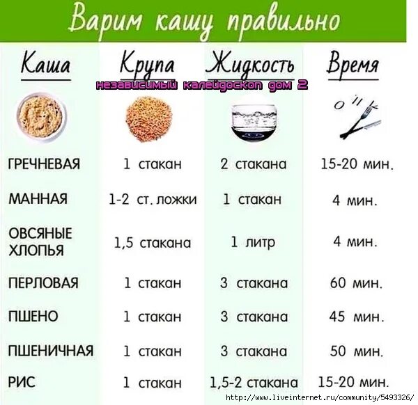 Норма пшена для каши на 1 порцию. Норма крупы для варки каши на 1 порцию. Полезная шпаргалка по кашам. Соотношение перловки и воды. Порция риса в столовой сколько грамм