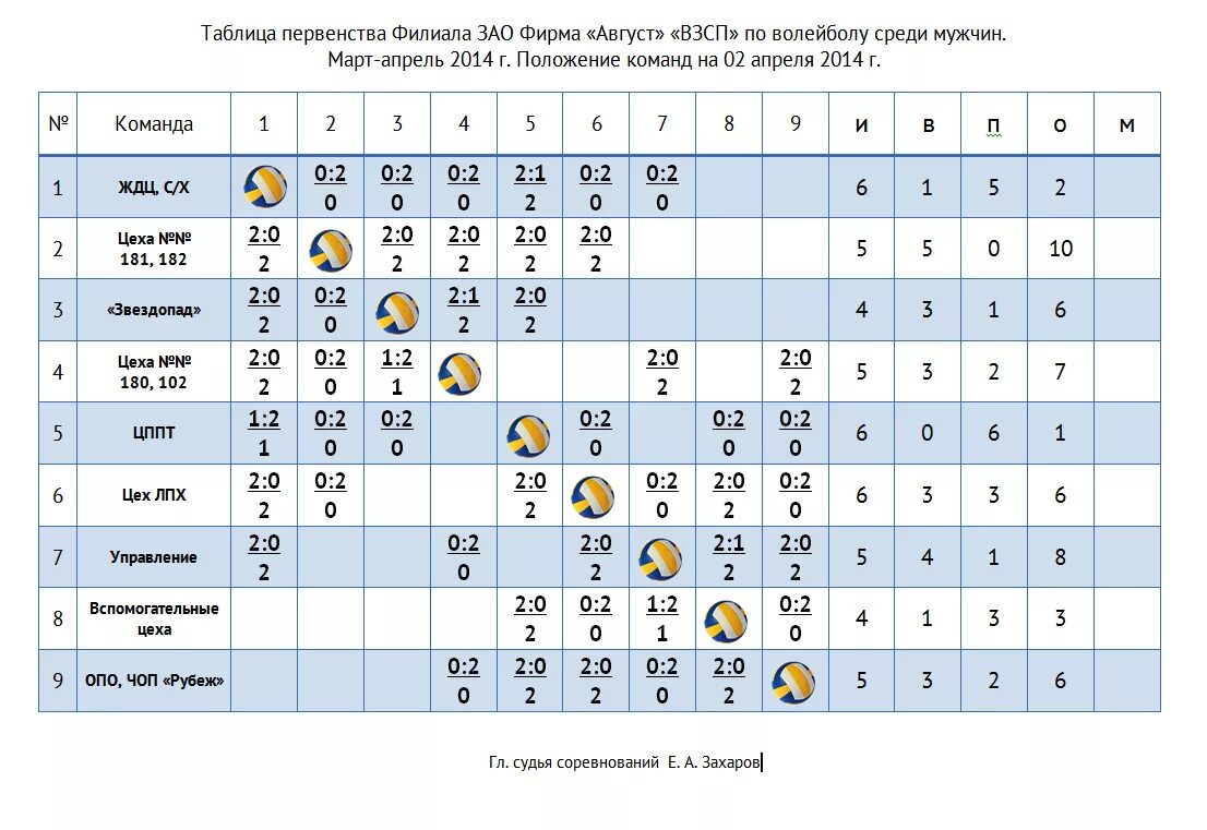 Таблица результатов по волейболу. Таблица результатов по волейболу из 3 партий. Волейбол таблица соревнований. Турнирная таблица игр по волейболу. Таблица переходов волейбол мужчины