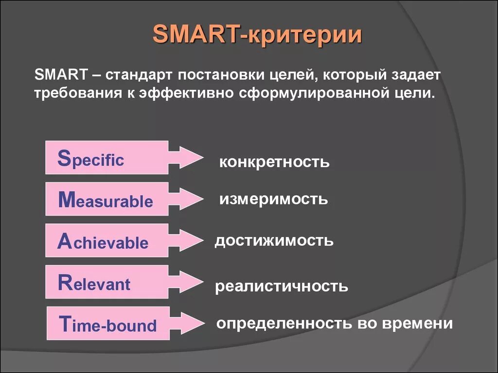 Критерии постановки целей которые соответствуют принципу Smart. Критерии которым должна соответствовать смарт цель. Smart критерии цели. Smart постановка целей.